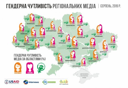 За Індексом гендерної чутливості кіровоградські медіа – другі в Україні: результати серпневого моінторингу